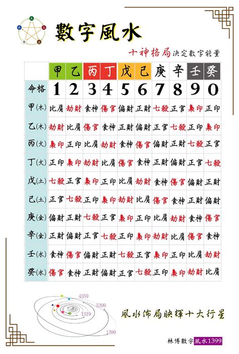 生氣 延年|數字風水能量表